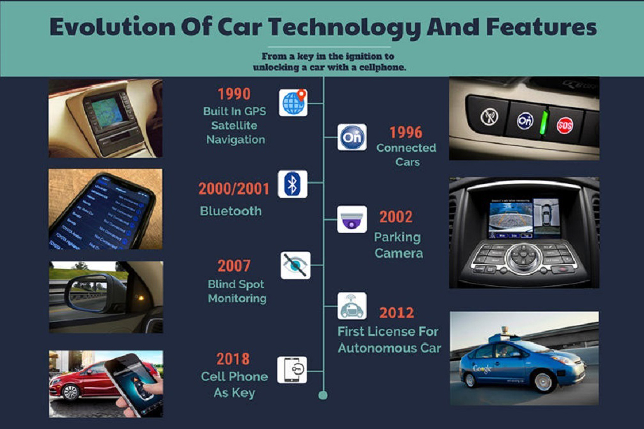 Công nghệ nổi bật trên xe ô tô trong những thập kỷ qua